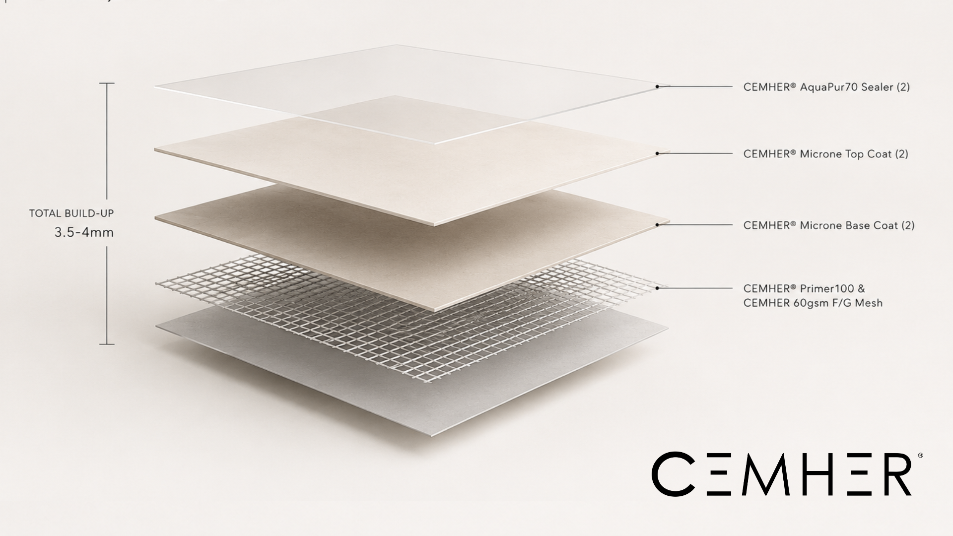 Exploded diagram of the CEMHER Microne microcement system, showing sealer, top coat, base coat, primer with fibreglass mesh and substrate, total build up 3.5 to 4mm